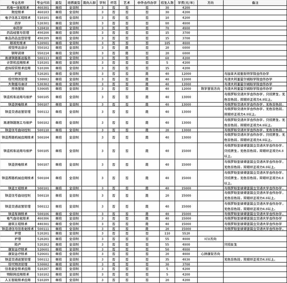 2022年郑州铁路职业技术学院高职单招招生专业计划