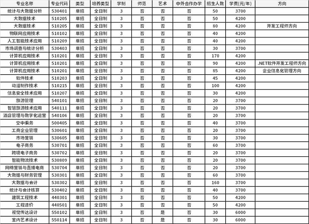 2022年河南信息统计职业学院高职单招招生专业计划