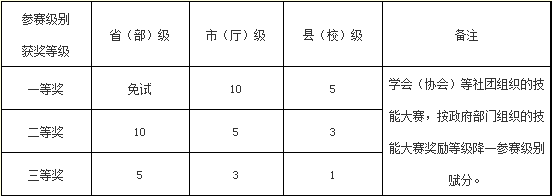 技能竞赛等级证书及赋分