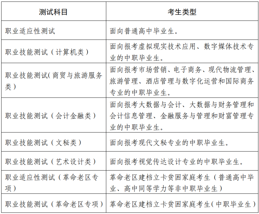 测试科目及考生类型对照表