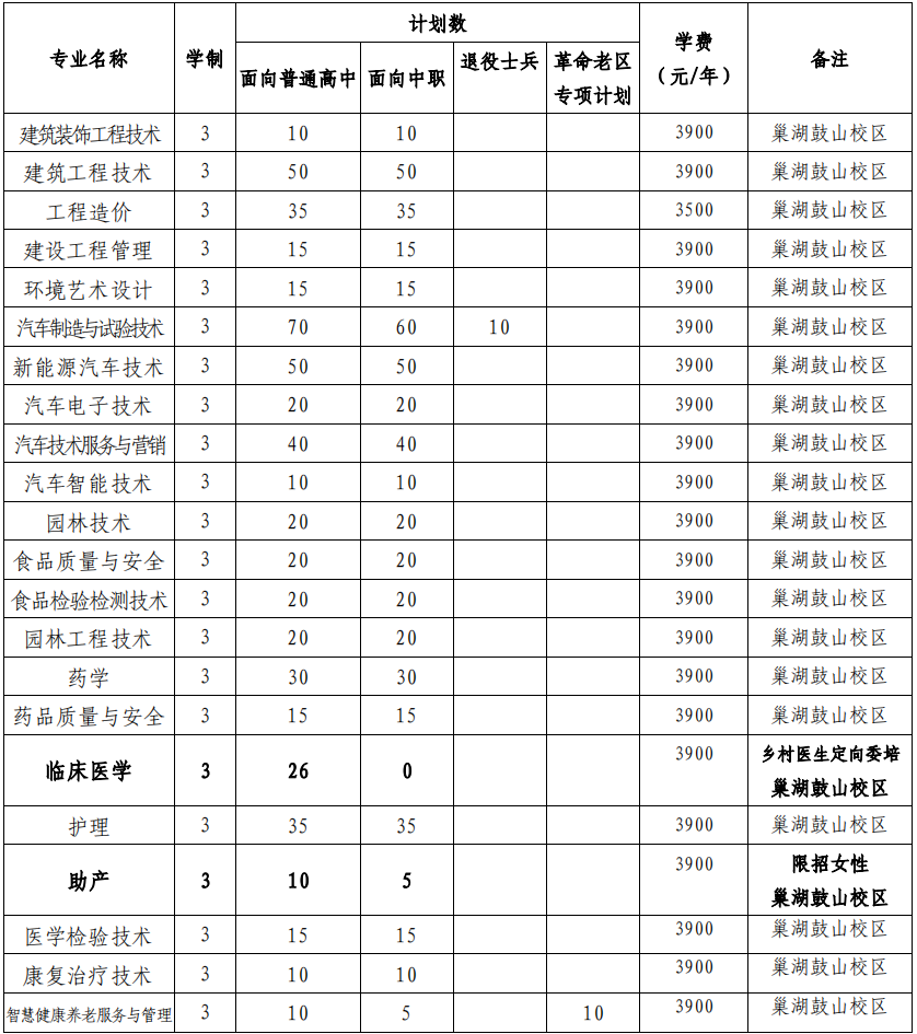 2022 年分类考试招生分专业计划表
