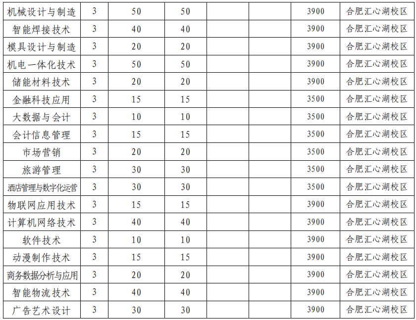 2022 年分类考试招生分专业计划表