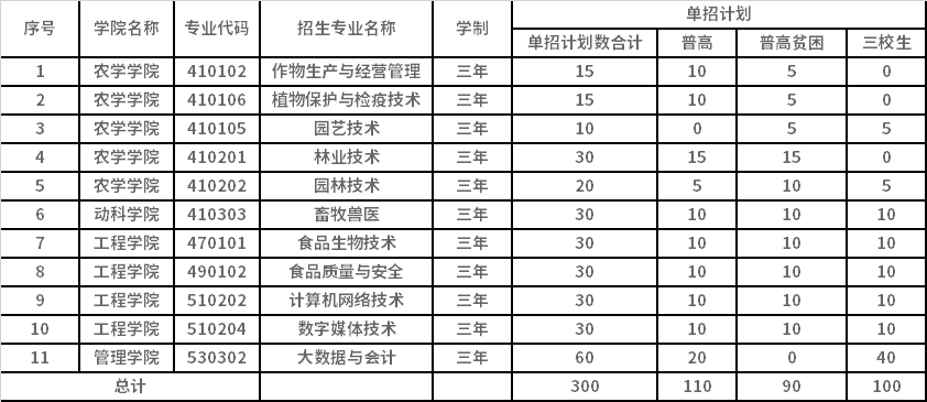 2022年大理农林职业技术学院高职单招招生专业计划