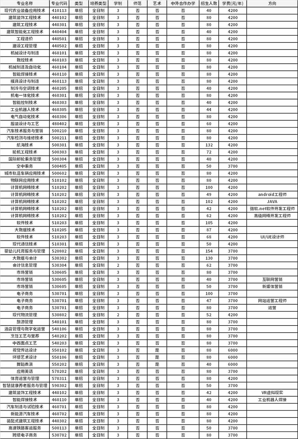 2022年新乡职业技术学院高职单招招生专业计划