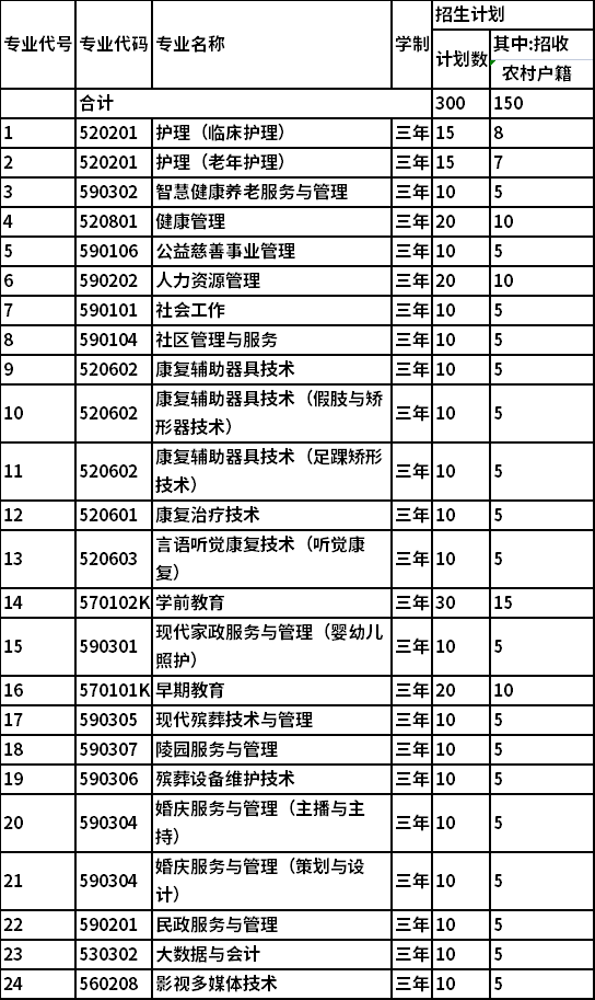 招生专业和招生计划