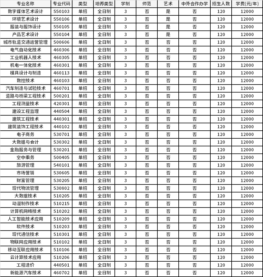 2022年郑州理工职业学院高职单招招生专业计划