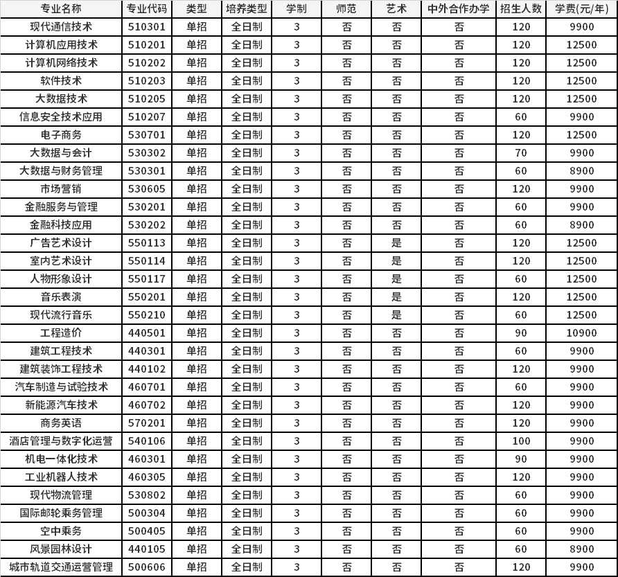 2022年郑州信息工程职业学院高职单招招生专业计划