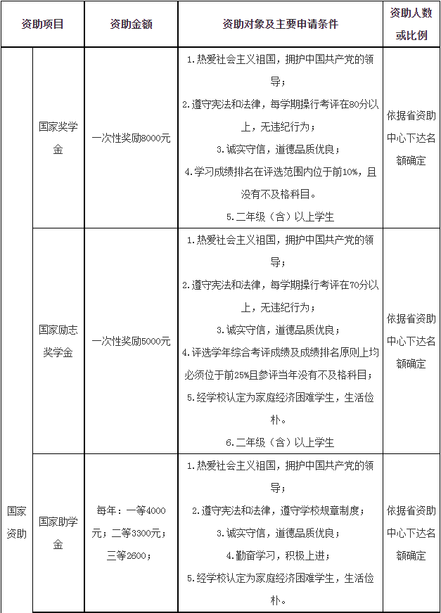 奖学金及资助政策