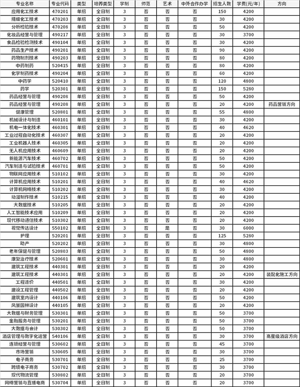 2022年河南应用技术职业学院高职单招招生专业计划