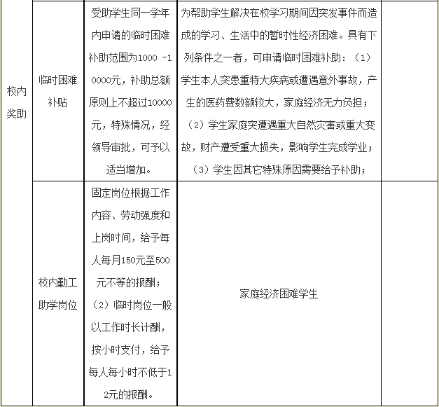 奖学金及资助政策