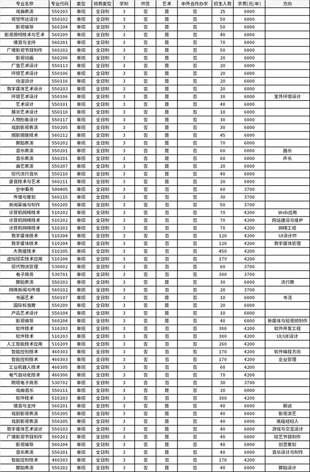 2022年河南艺术职业学院高职单招招生专业计划