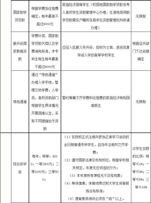 奖学金及资助政策