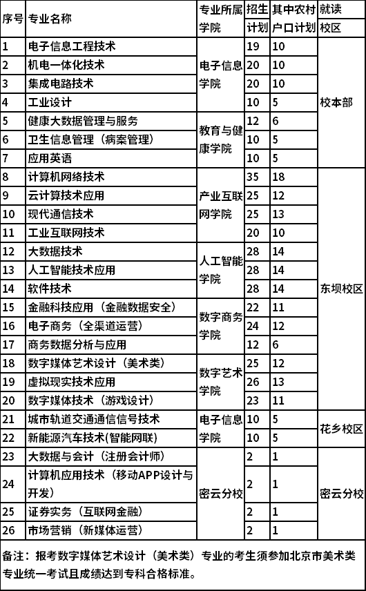 北京信息职业技术学院2022年自主招生计划