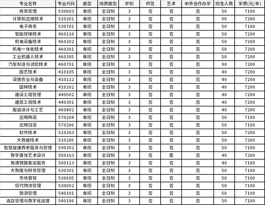 2022年信阳涉外职业技术学院高职单招招生专业计划