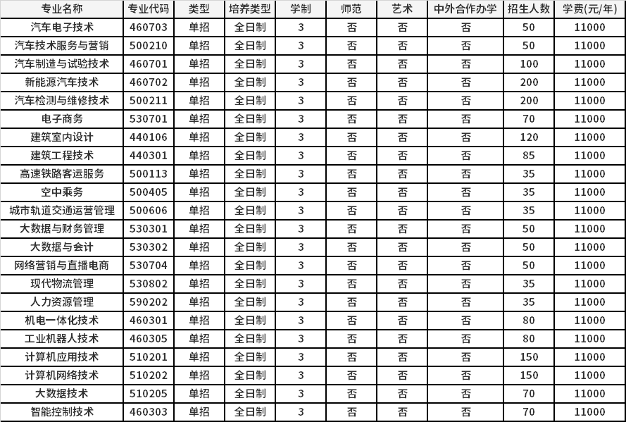 2022年鹤壁汽车工程职业学院高职单招招生专业计划