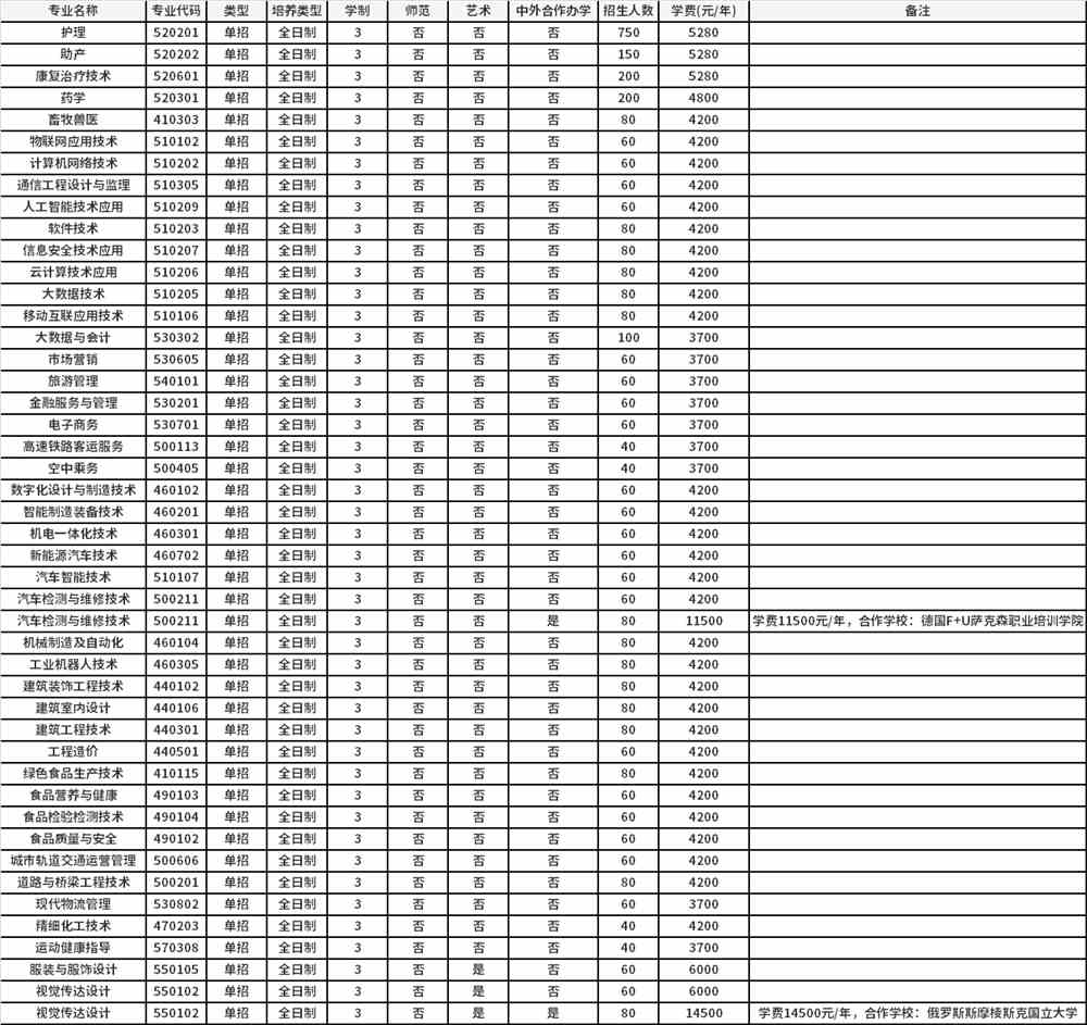 2022年鹤壁职业技术学院高职单招招生专业计划