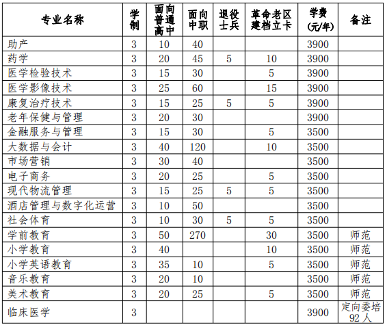 2022年分类考试招生分专业计划表