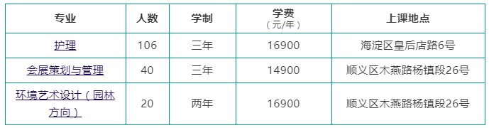 2022年拟招生专业、计划及学费