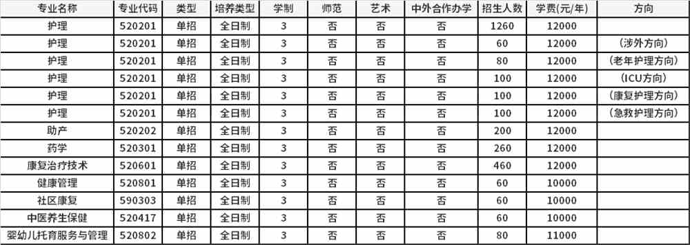 2022年郑州黄河护理职业学院高职单招招生专业计划