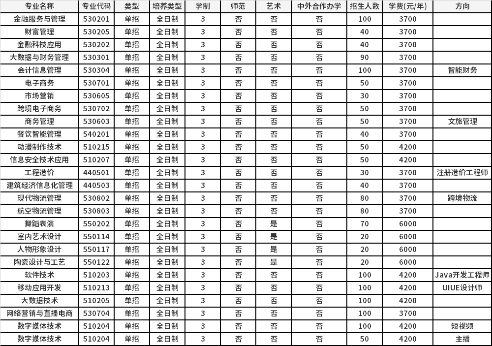 2022年郑州财税金融职业学院高职单招招生专业计划