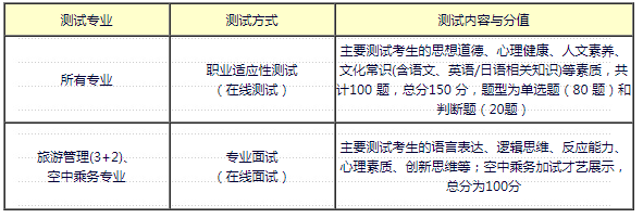 测试内容与分值