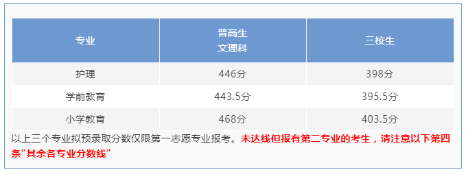 拟预录取分数线