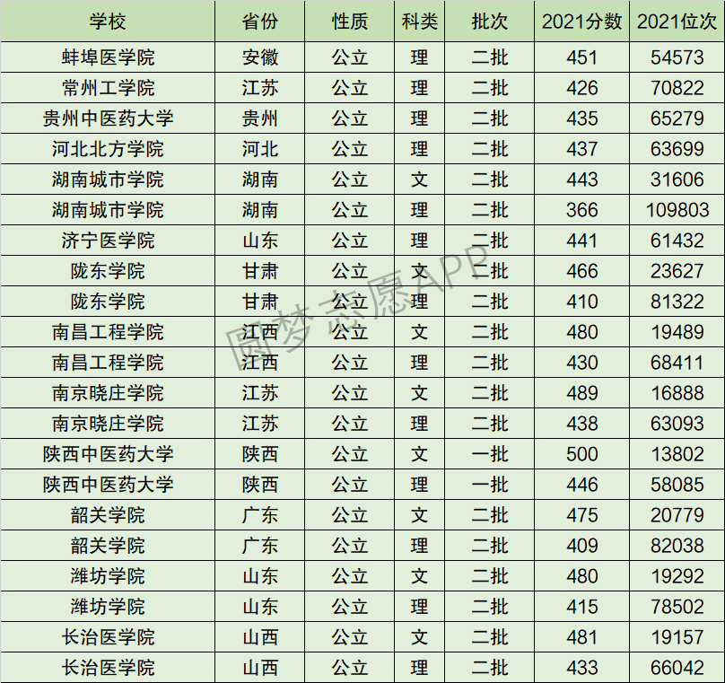 陕西中医药大学排名全国第几位？排在国内多少名？附2022年具体情况
