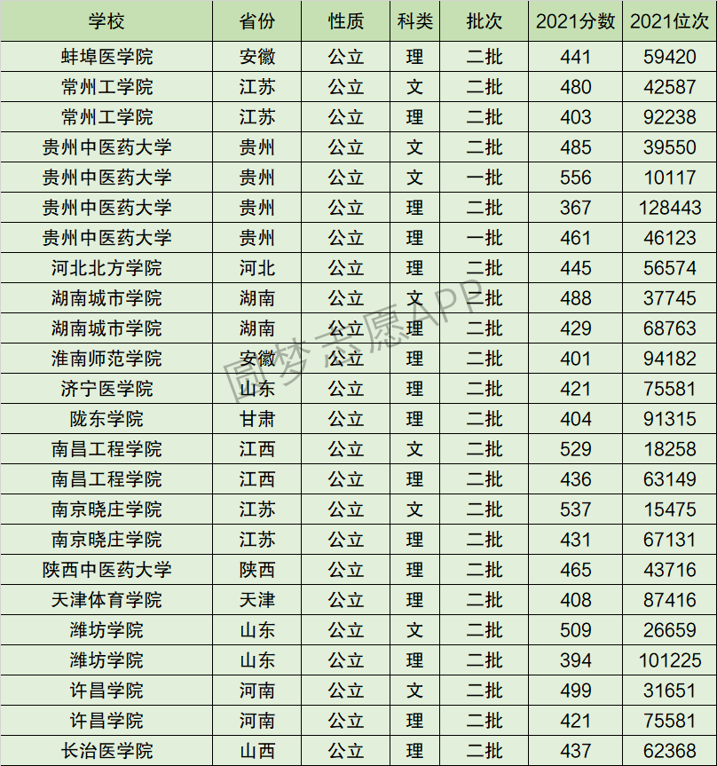 贵州中医药大学排名全国第几位？排在国内多少名？附2022年具体情况