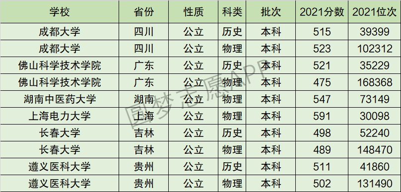 佛山科学技术学院排名全国第几位？排在国内多少名？附2022年具体情况