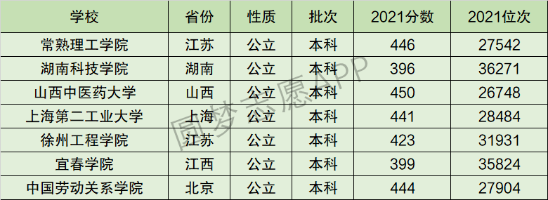 上海第二工业大学排名全国第几位？排在国内多少名？附2022年具体情况