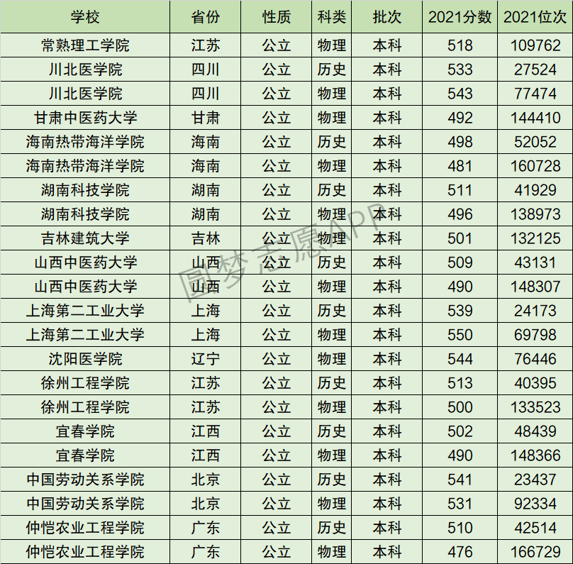 仲恺农业工程学院排名全国第几位？排在国内多少名？附2022年具体情况
