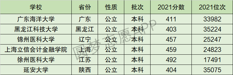 上海立信会计金融学院排名全国第几位？排在国内多少名？附2022年具体情况