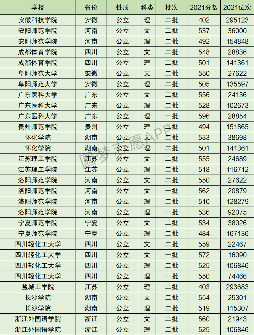 洛阳师范学院排名全国第几位？排在国内多少名？附2022年具体情况