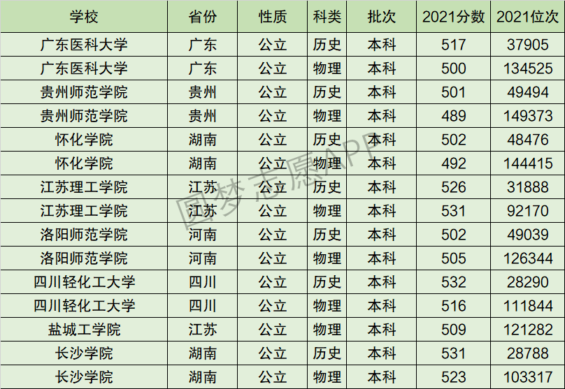广东医科大学排名全国第几位？排在国内多少名？附2022年具体情况
