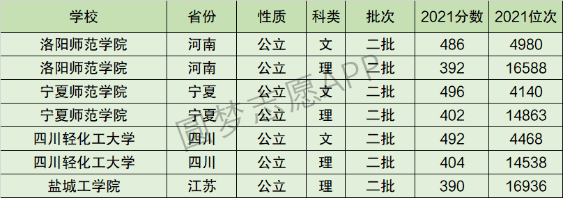 宁夏师范学院排名全国第几位？排在国内多少名？附2022年具体情况