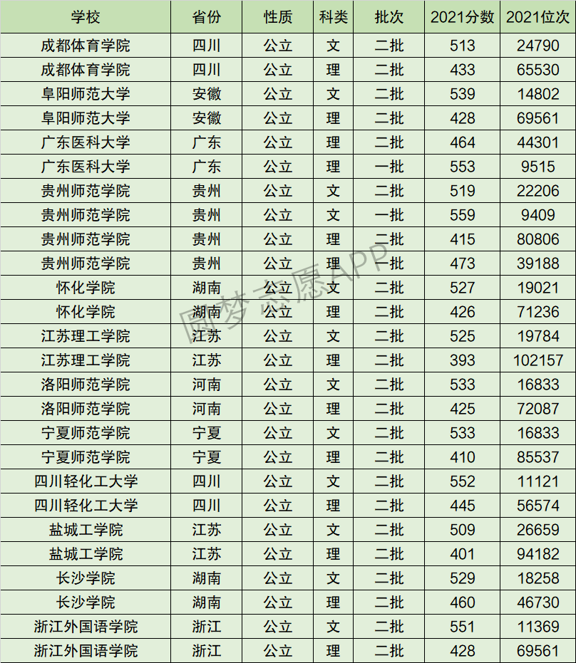 贵州师范学院排名全国第几位？排在国内多少名？附2022年具体情况