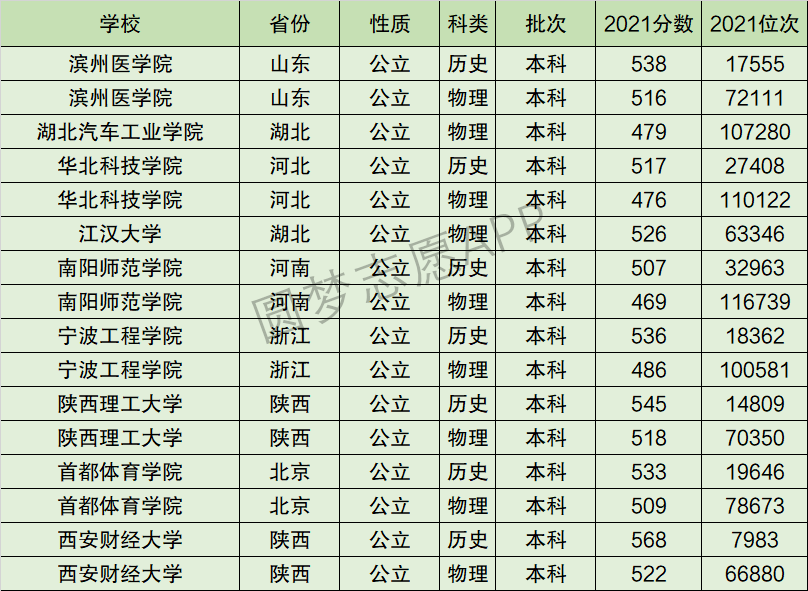 华北科技学院排名全国第几位？排在国内多少名？附2022年具体情况