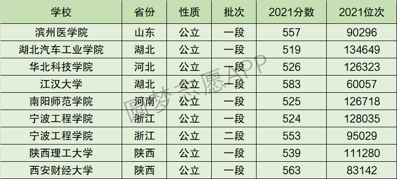 宁波工程学院排名全国第几位？排在国内多少名？附2022年具体情况