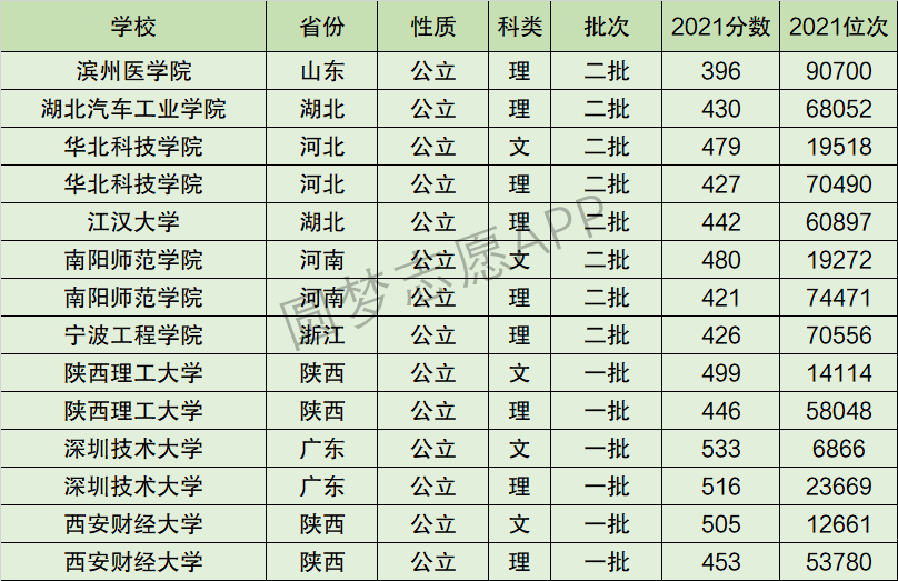 西安财经大学排名全国第几位？排在国内多少名？附2022年具体情况