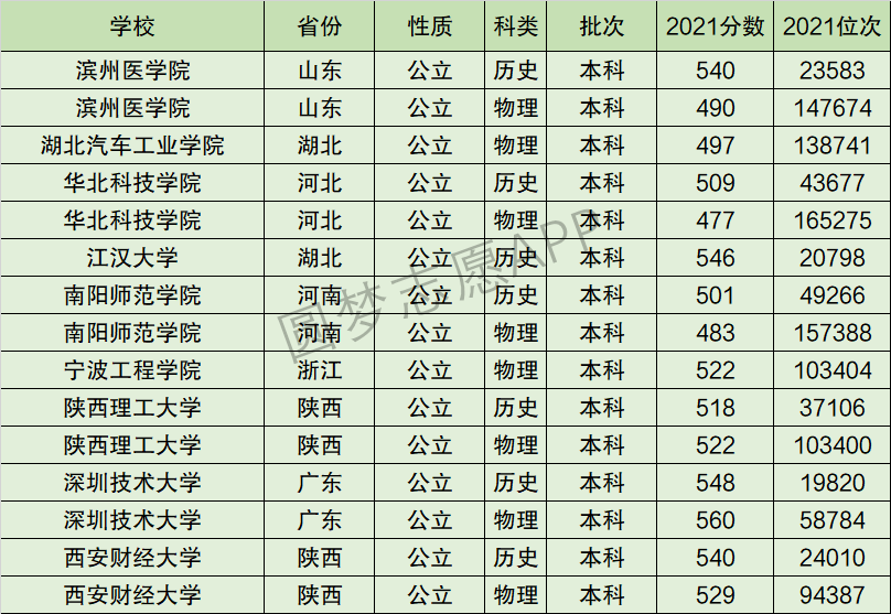 深圳技术大学排名全国第几位？排在国内多少名？附2022年具体情况