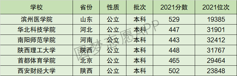 首都体育学院排名全国第几位？排在国内多少名？附2022年具体情况