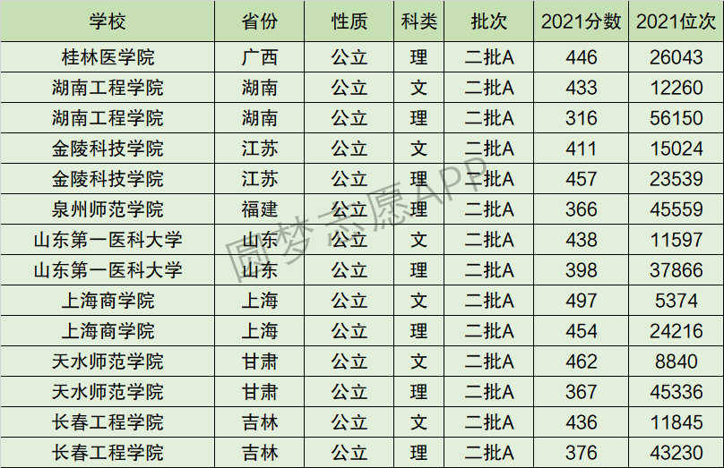 长春工程学院排名全国第几位？排在国内多少名？附2022年具体情况