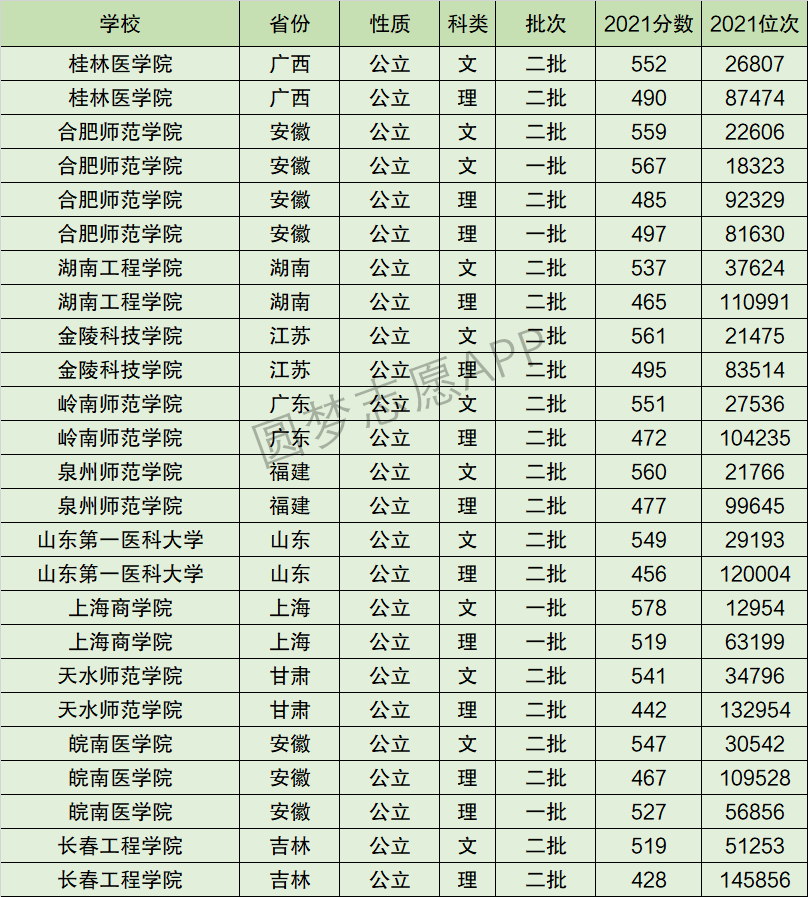 合肥师范学院排名全国第几位？排在国内多少名？附2022年具体情况