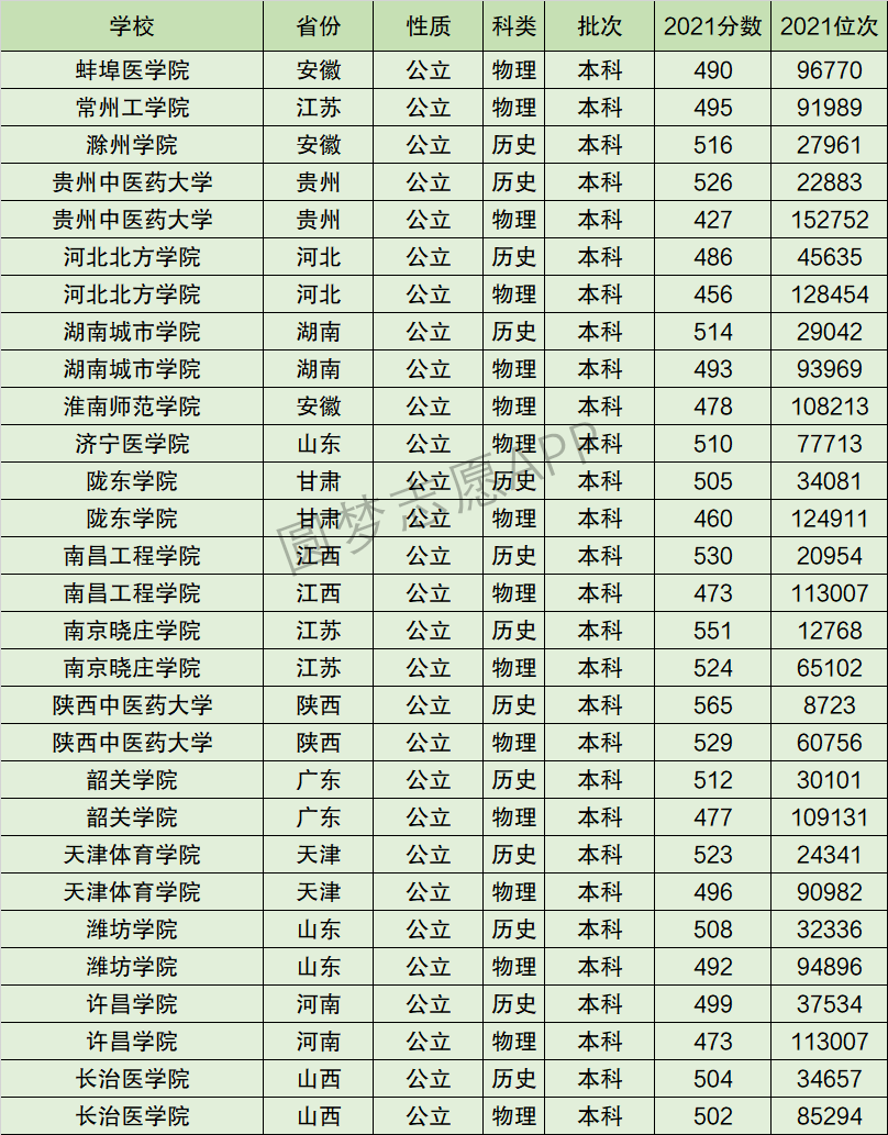 河北北方学院排名全国第几位？排在国内多少名？附2022年具体情况