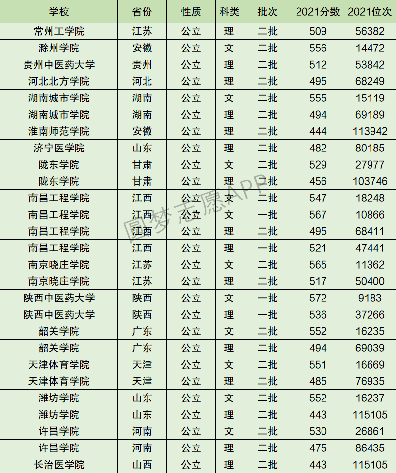 南昌工程学院排名全国第几位？排在国内多少名？附2022年具体情况