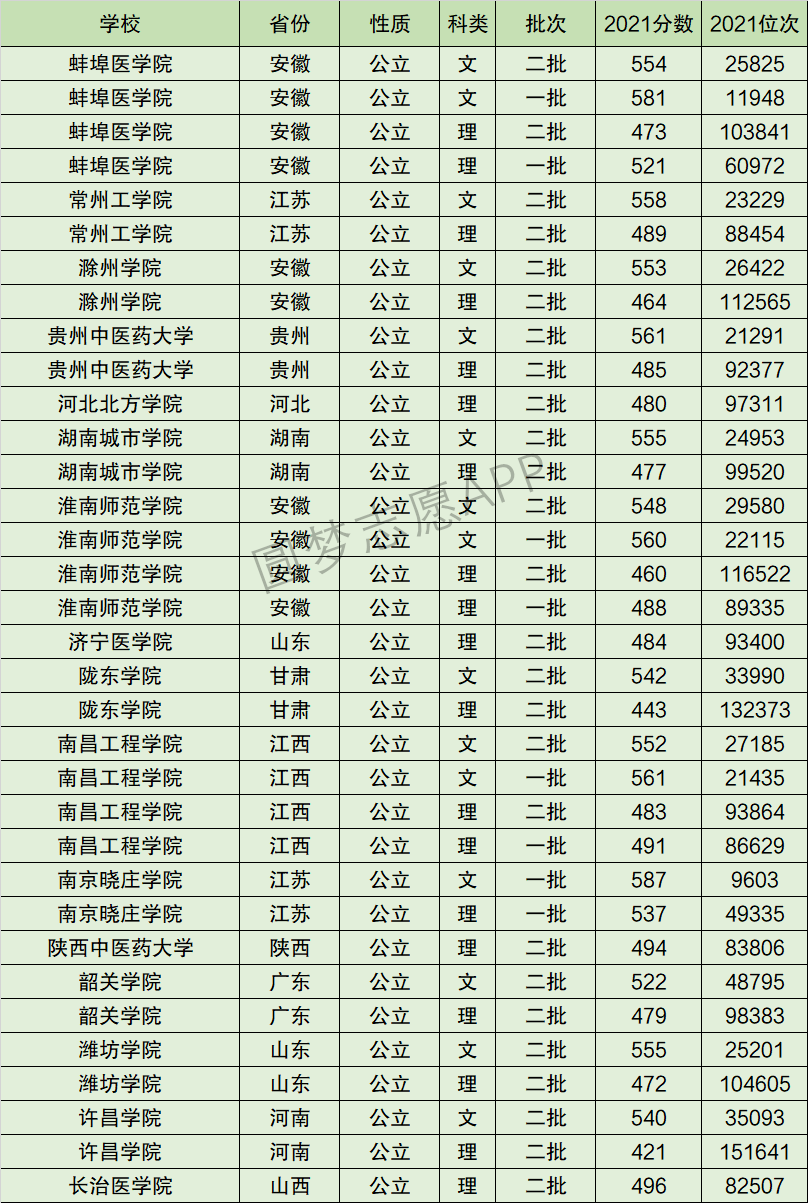 淮南师范学院排名全国第几位？排在国内多少名？附2022年具体情况