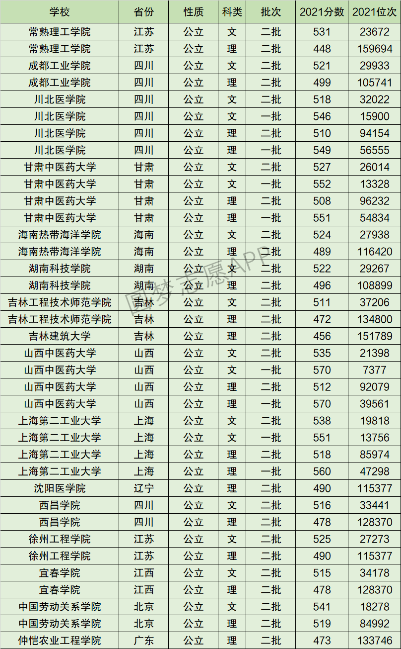 成都工业学院排名全国第几位？排在国内多少名？附2022年具体情况