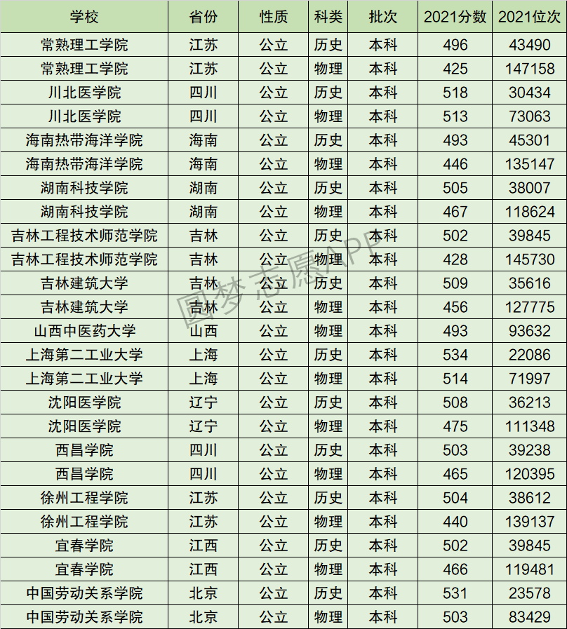 徐州工程学院排名全国第几位？排在国内多少名？附2022年具体情况
