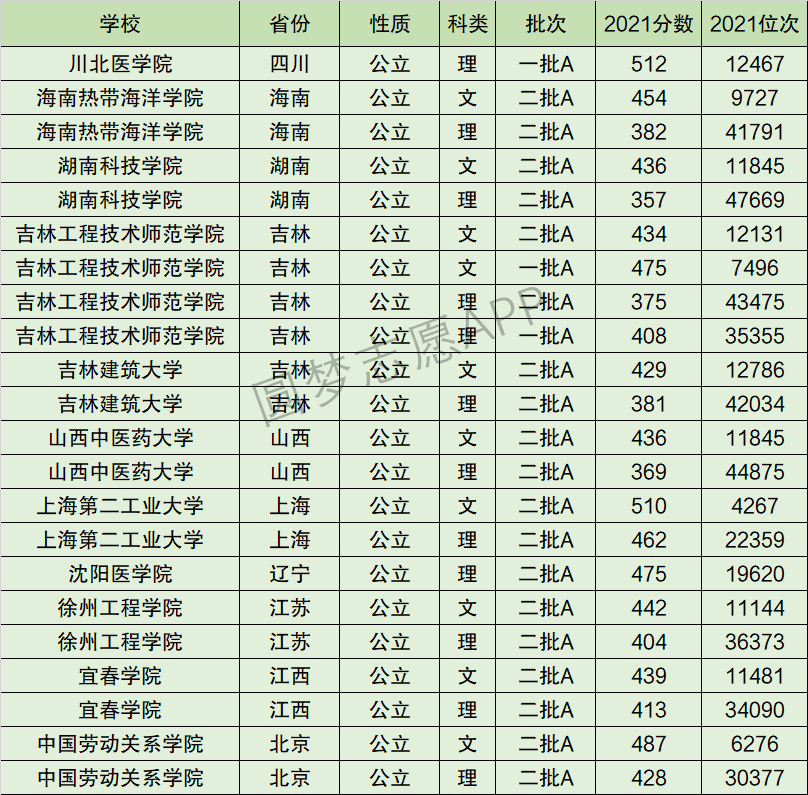 吉林建筑大学排名全国第几位？排在国内多少名？附2022年具体情况