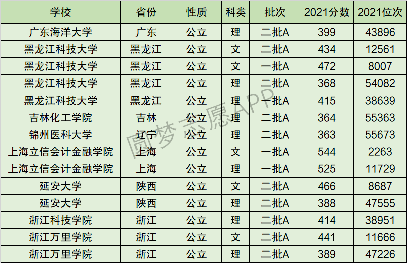 黑龙江科技大学排名全国第几位？排在国内多少名？附2022年具体情况